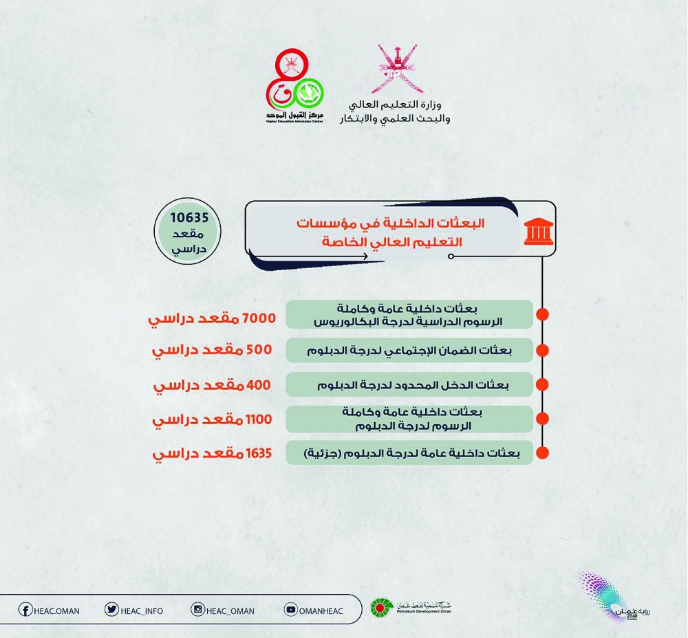 البعثات الداخلية في  مؤسسات التعليم العالي الخاصة