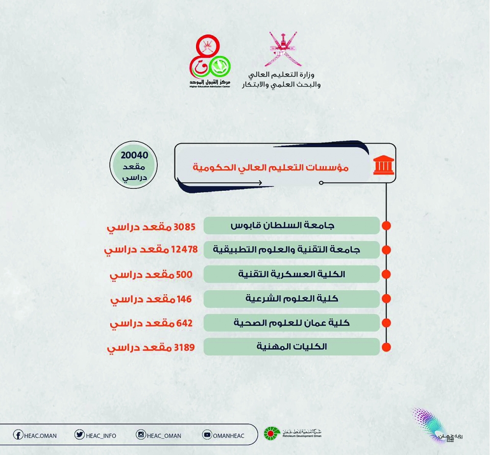 مؤسسات التعليم العالي الحكومية