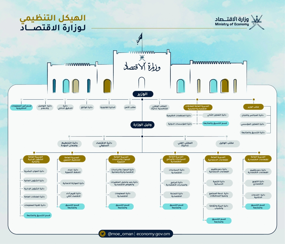 الهيكل المعتمد لوزارة الاقتصاد
