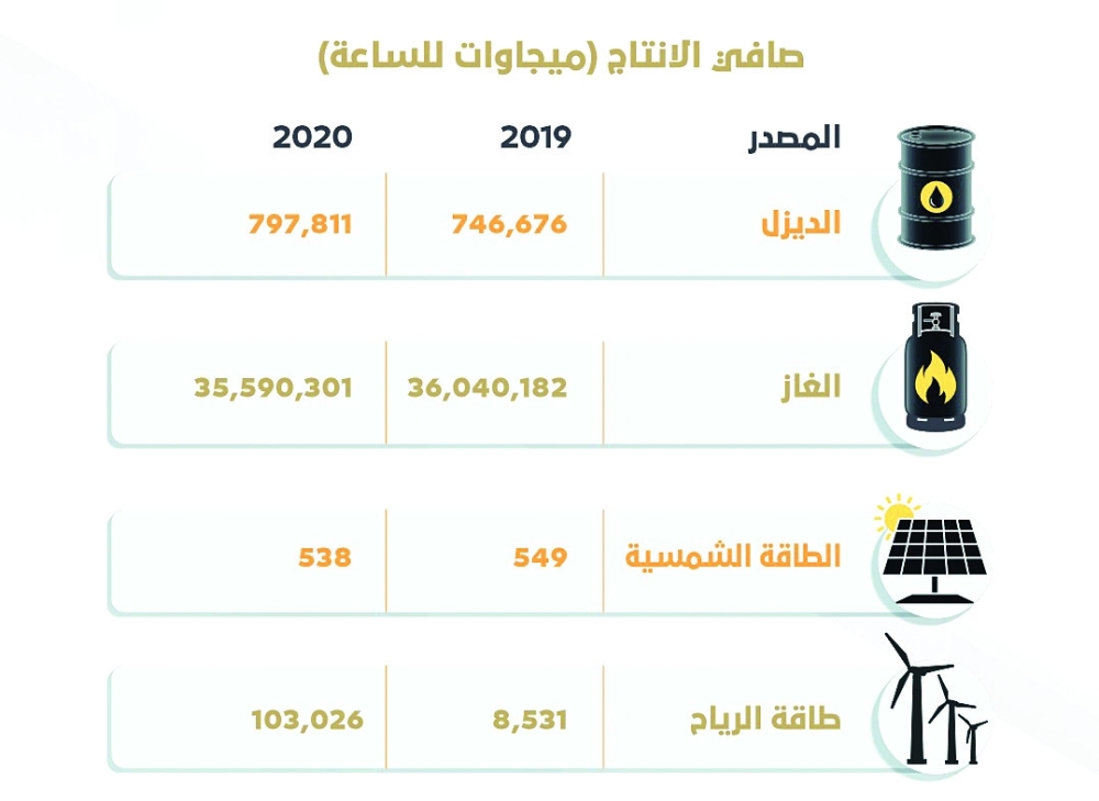 صافي إنتاج الطاقة الكهربائية ومصادرها