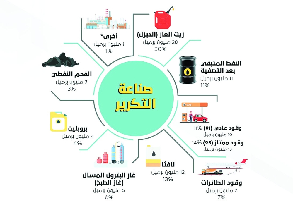 إنتاج شركة النفط العمانية للمصافي والصناعات البترولية