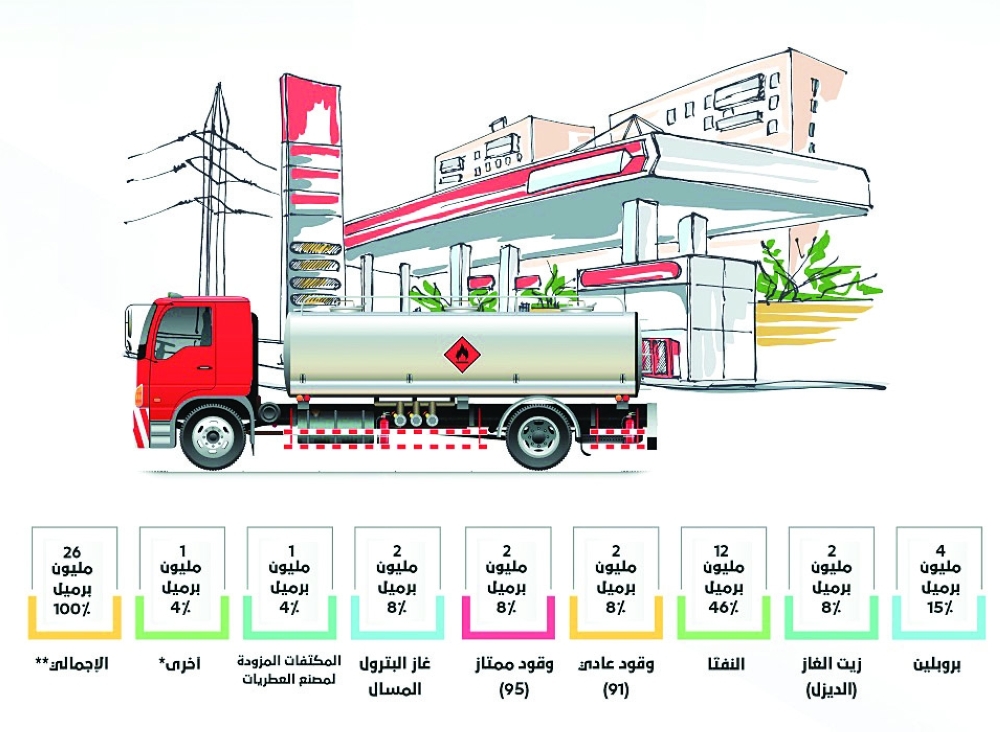 المبيعات المحلية للمنتجات البترولية