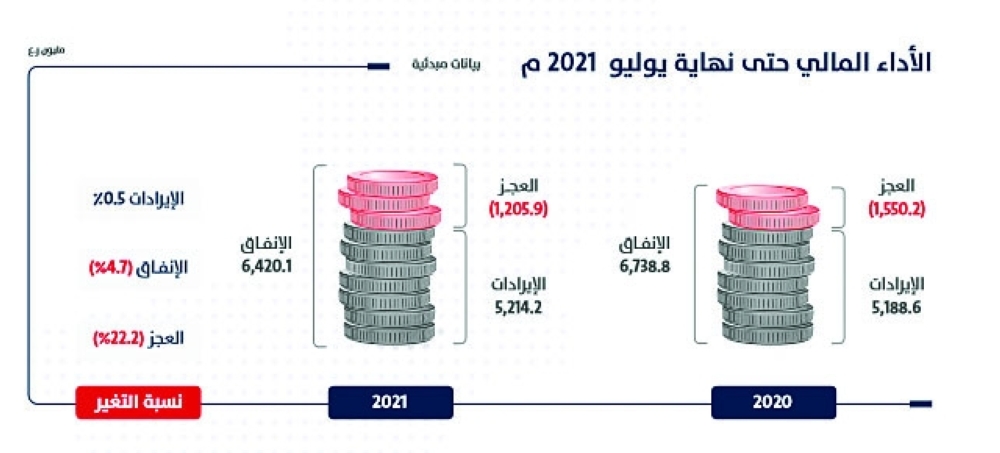 الأداء المالي حتى نهاية يوليو