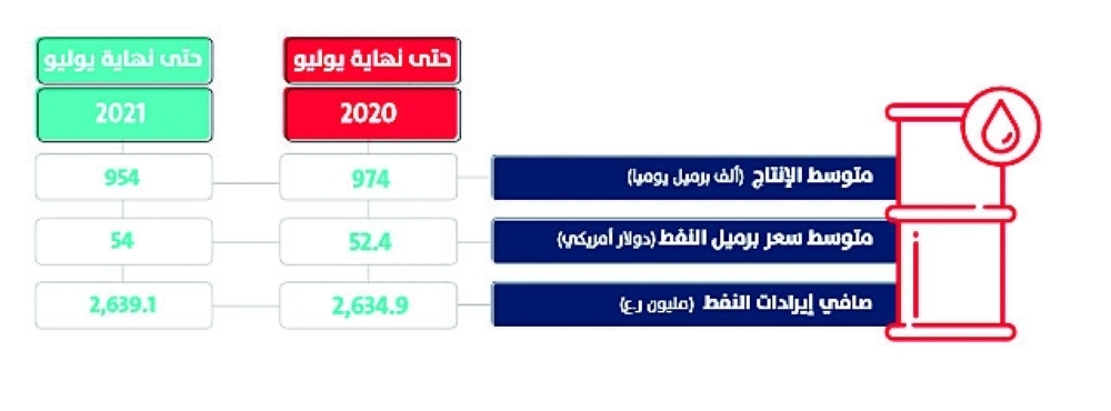 إيرادات النفط