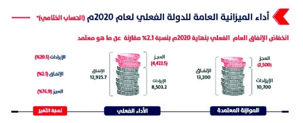 أداء الميزانية العامة حتى نهاية عام 2020