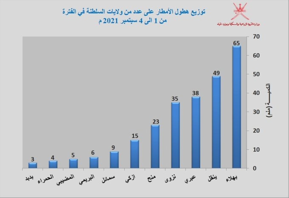 كمية المياه المحتجزة في السدود