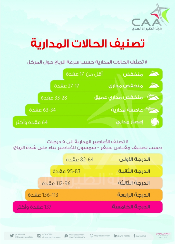 تصنيف الحالات المدارية