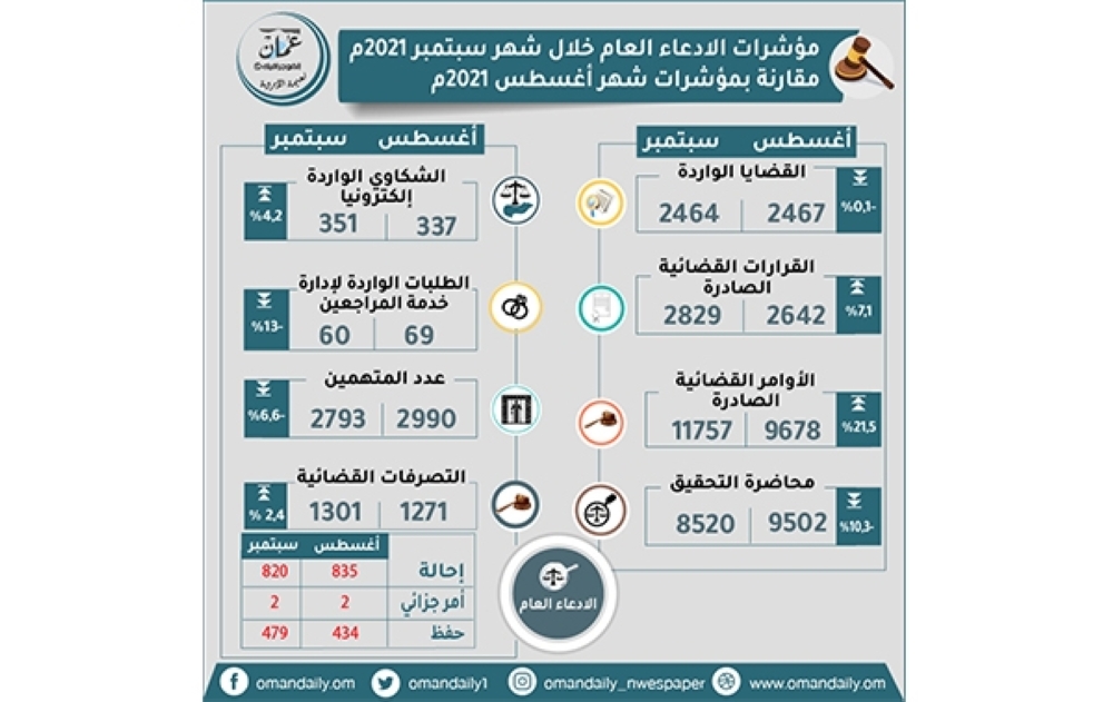 مؤشرات الادعاء العام خلال شهر سبتمبر 2021