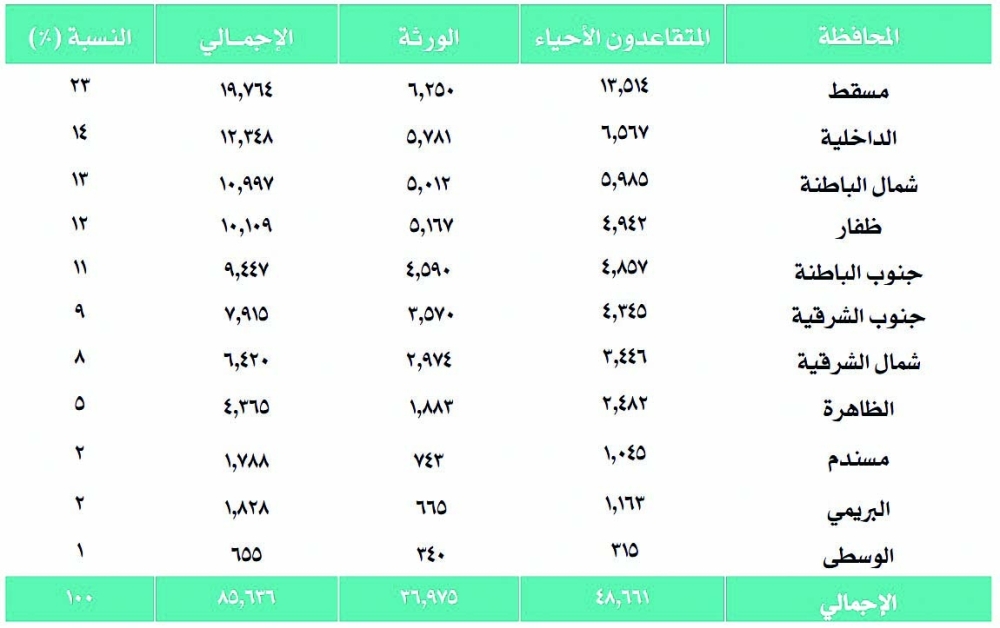 إجمالي المستفيدين من المعاش التقاعدي في جميع المحافظات حتى نهاية أغسطس 2021