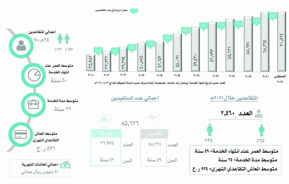 المؤشرات الإحصائيىة للمتقاعدين حتى نهاية أغسطس 2021