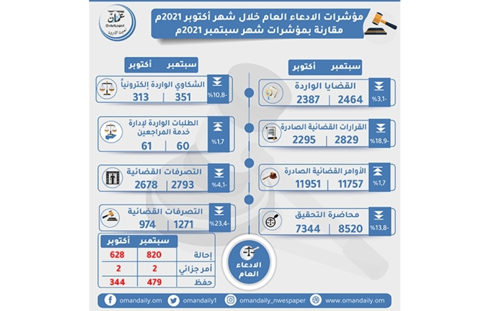 مؤشرات الادعاء العام خلال شهر أكتوبر