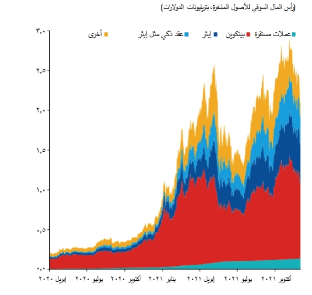 الإقبال على العملات المشفرة