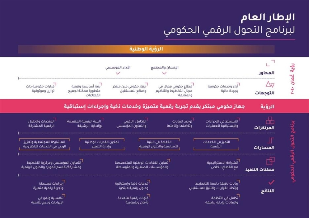 الاطار العام لبرنامج التحول الرقمي