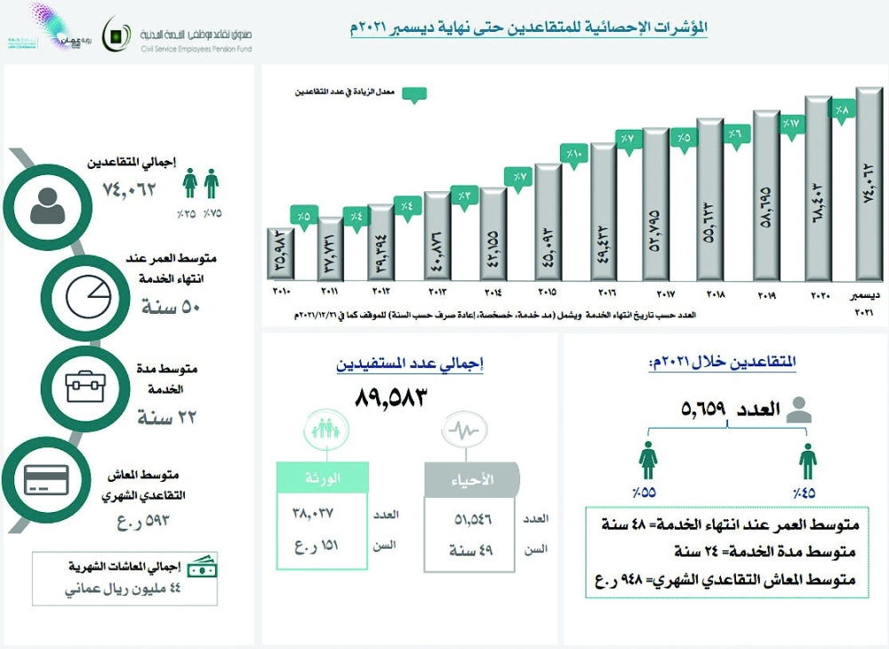 المؤشرات الإحصائية للمتقاعدين حتى نهاية ديسمبر 2021