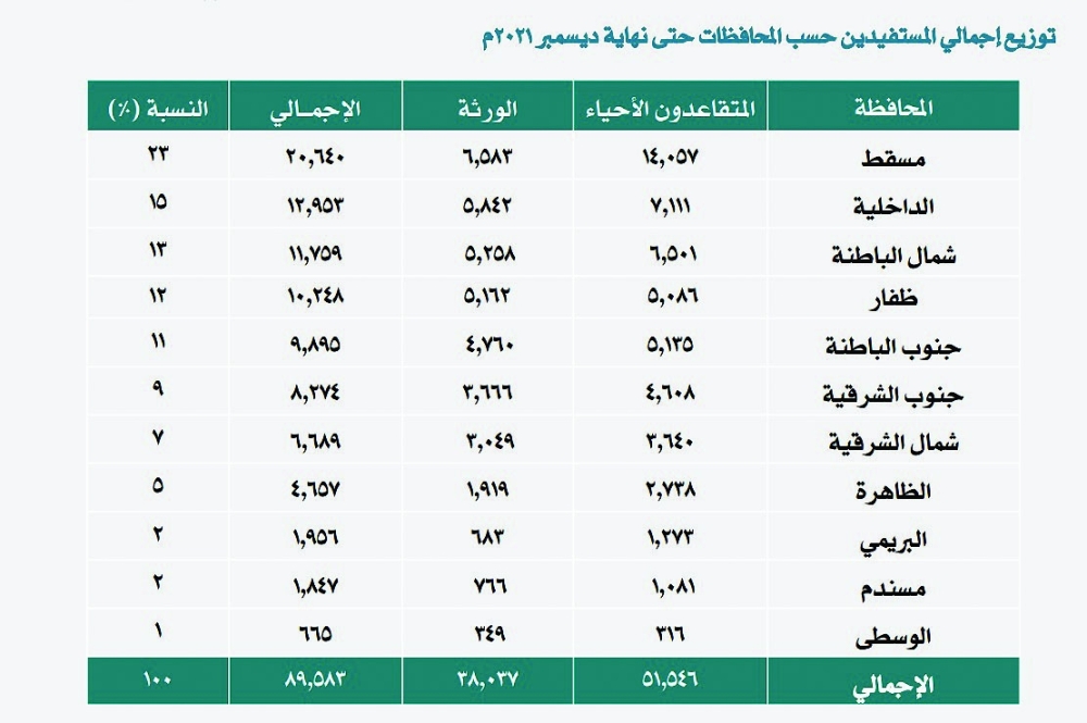 توزيع إجمالي المستفيدين حسب المحافظات حتى نهاية ديسمبر 2021