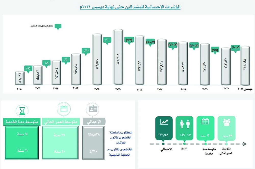 المؤشرات الإحصائية للمشتركين حتى نهاية ديسمبر 2021