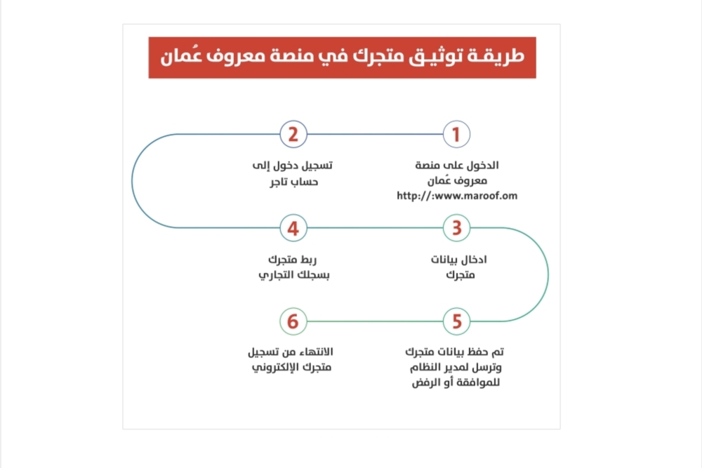 آلية توثيق المتجر في منصة معروف عمان